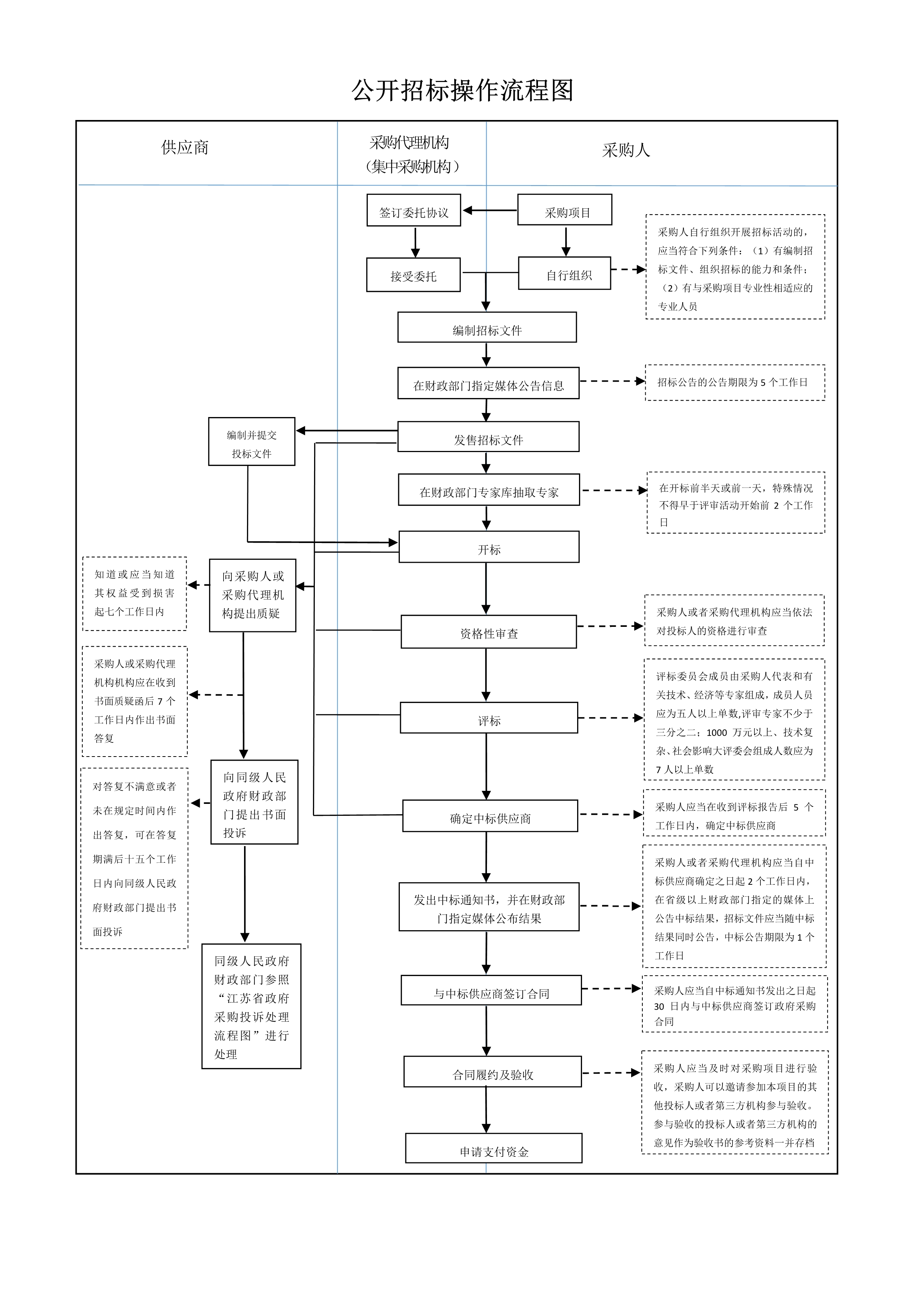 060722205348_0公開招標(biāo)操作流程圖_1.Jpeg